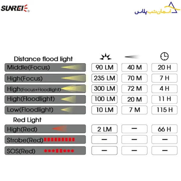 جدول روشنایی چراغ پیشانی sunrei youdox