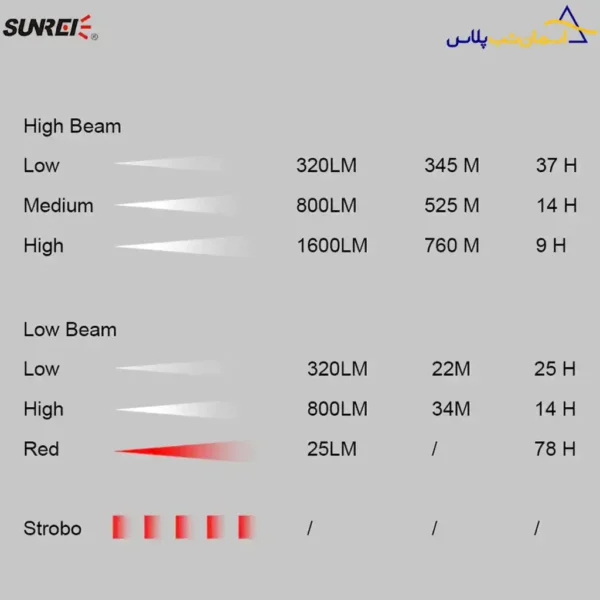 جدول روشنایی چراغ قوه سانری tz1600